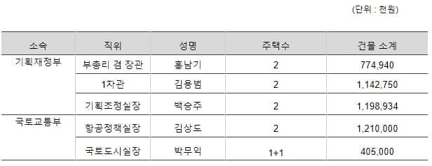 집 팔라면서…국토위·기재위 국회의원 `집부자` 수두룩