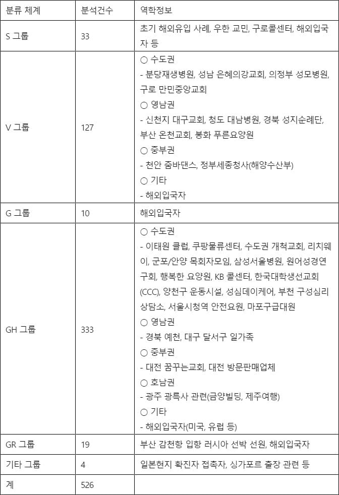 방역당국 "최근 국내 코로나19, `전파력 6배` GH 바이러스"