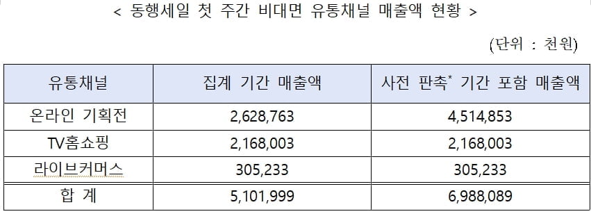 "소비심리 반짝"…동행세일, 비대면·전통시장 소비 활성화