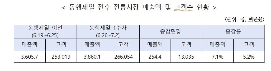 "소비심리 반짝"…동행세일, 비대면·전통시장 소비 활성화