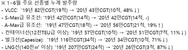 조선업황 회복 지연…상반기 글로벌 발주 10년래 최저