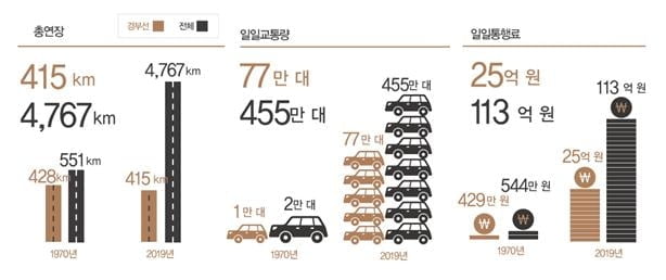 경부고속도로 50년…하루교통량 `1만대→77만대`