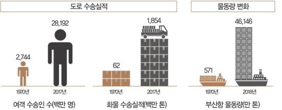 경부고속도로 50년…하루교통량 `1만대→77만대`