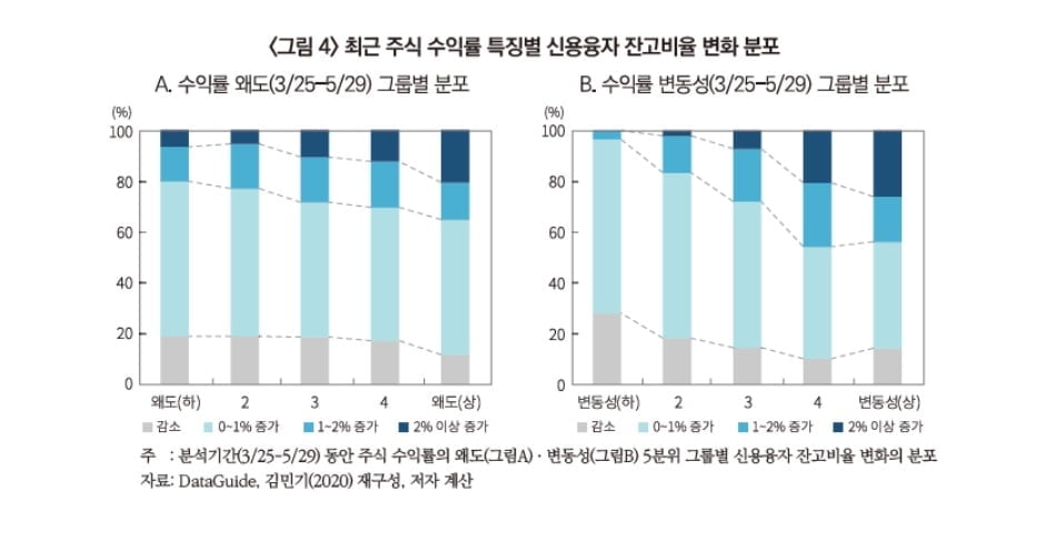 11년만에 신규투자자 유입 최대..."고위험투자 쏠림현상"