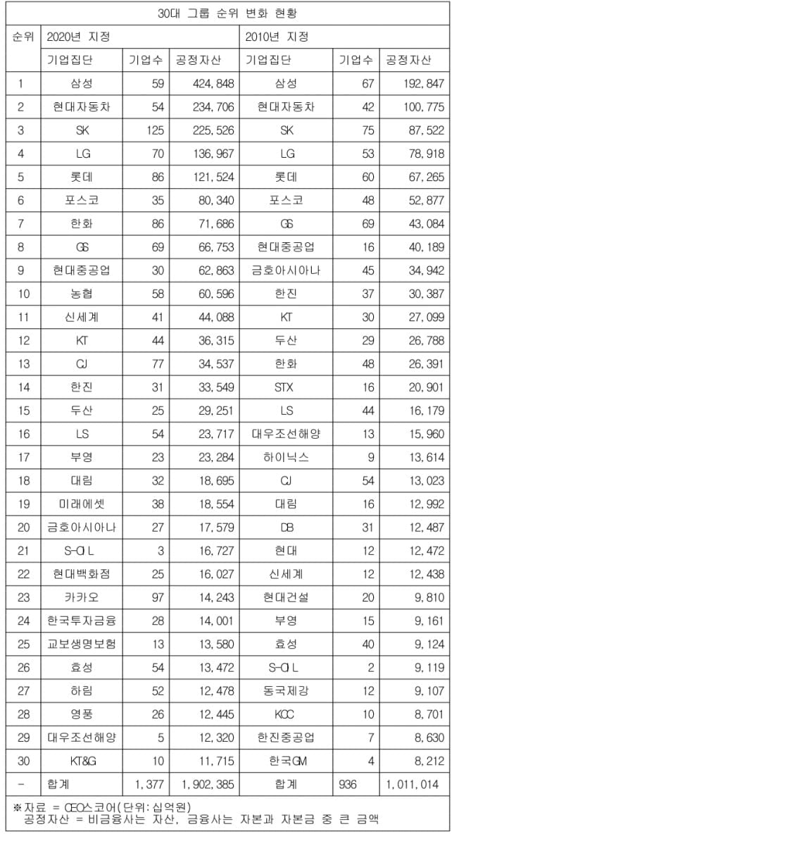 카카오·농협 등 9개 신규 진입…30대 그룹 지각변동