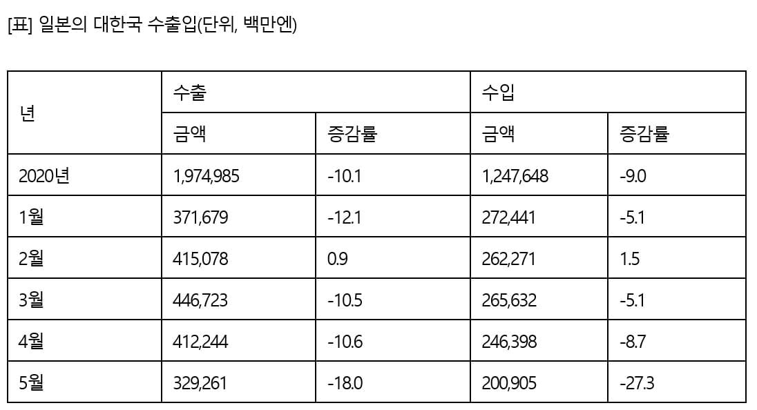 일본, 한국으로 수출 11년 만에 최저…수출규제에 코로나 결정타