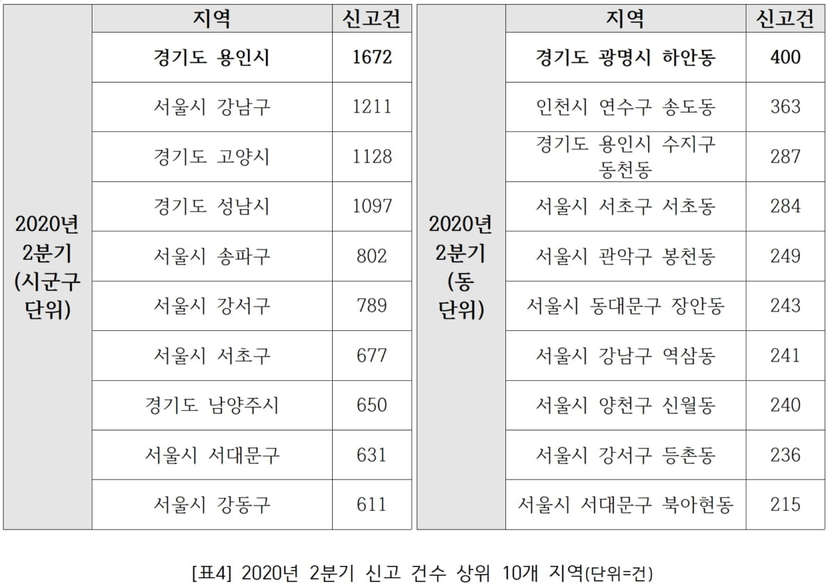 부산·충북·대전, 부동산 허위매물 크게 늘어…"허위매물도 풍선효과"