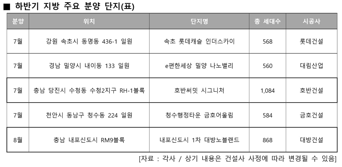 "지방 아파트 살 여력 충분"…역대급 저금리에 대출도 수월