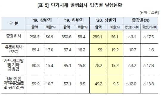 회사채 시장도 `코로나 직격탄`...발행물량 급감