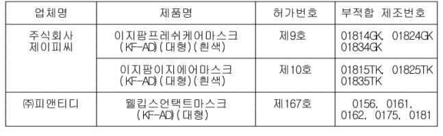 비말차단용 마스크 3개 제품 `물샘현상`…식약처 "폐기 조치"