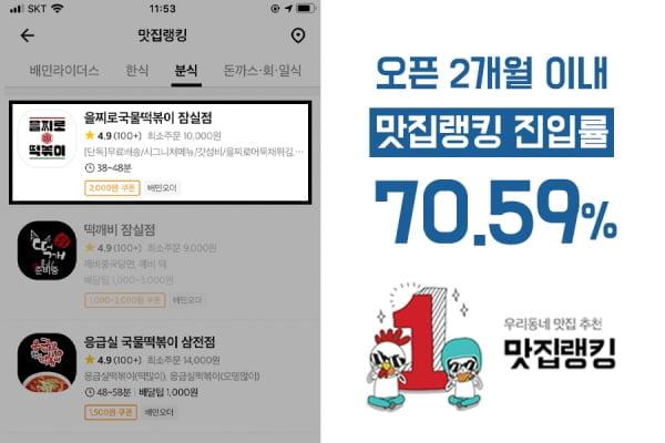 `을찌로 국물 떡볶이`, 배달 창업 프랜차이즈 신규 오픈 가맹점 2개월 이내 배달의민족 맛집 랭킹 진입 달성