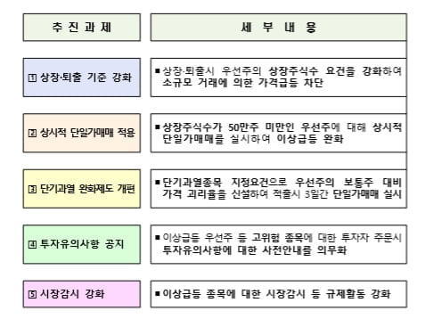 `제2의 삼성중공업우` 막는다...우선주 `진입 · 퇴출` 강화