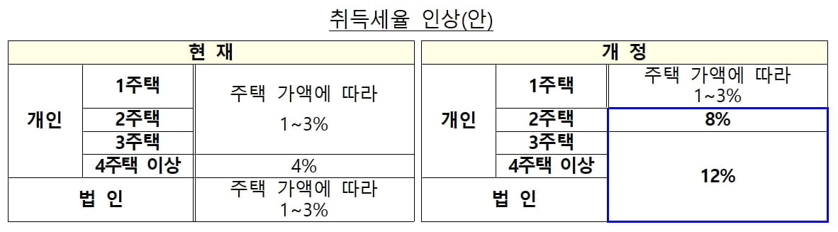 `공포의 취득세`…최고 12%까지 부과 [7·10 부동산 대책]