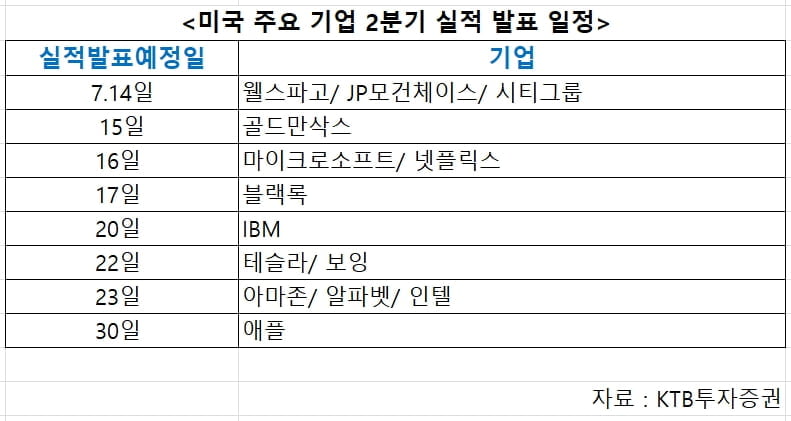 과대 유동성 부메랑 `우려`…한은 금통위·미 기업실적 `촉각`