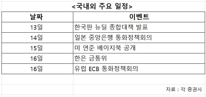 과대 유동성 부메랑 `우려`…한은 금통위·미 기업실적 `촉각`