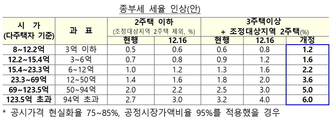 역대급 `세금 폭탄` 부동산 대책…다주택자 숨통 조인다