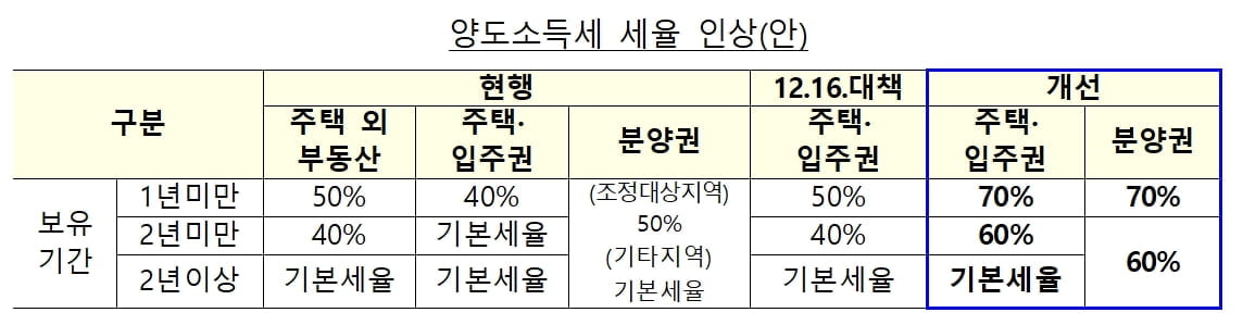 역대급 `세금 폭탄` 부동산 대책…다주택자 숨통 조인다