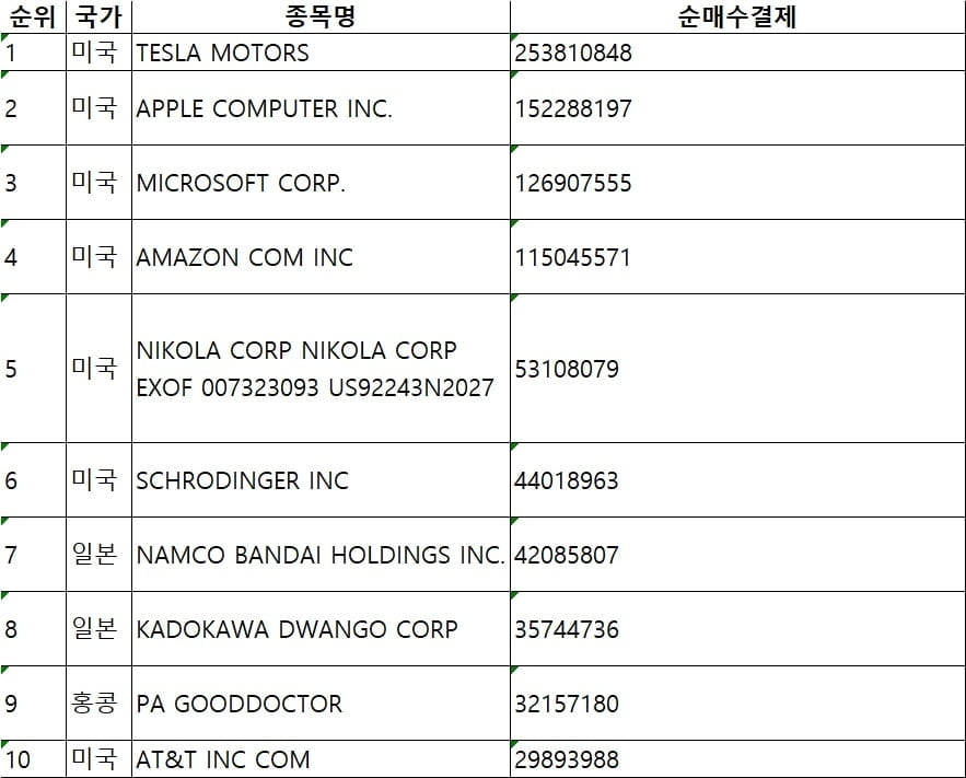 "양도세 발표후 원정개미 현실화"...해외주식 거래 4배↑