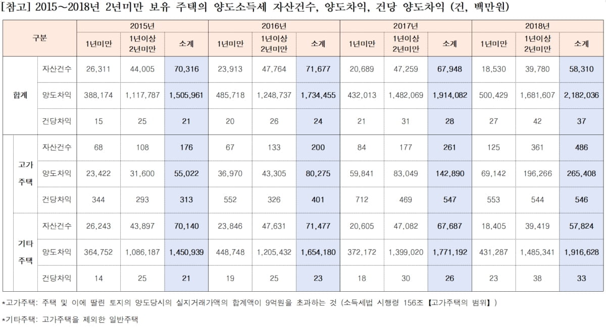 文정부 들어 `단타` 주택매매 급증…"1년에 2.1조"