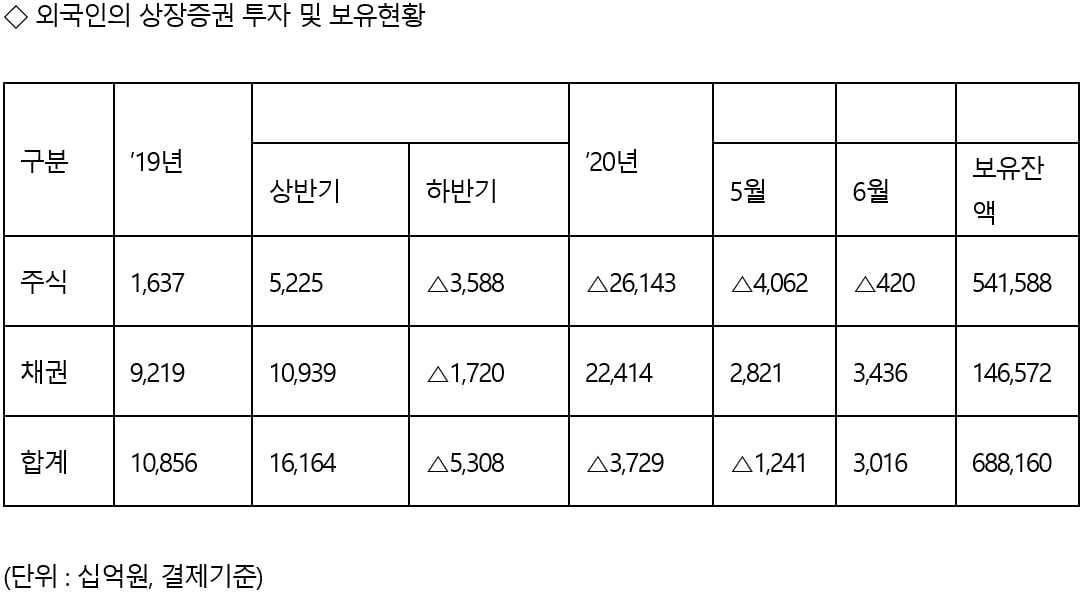 외국인, 한국 주식 5개월째 순매도 행진…채권보유액 역대 최대