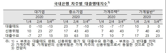 3분기 대출요건 강화…기업·주택대출 문턱 높아진다