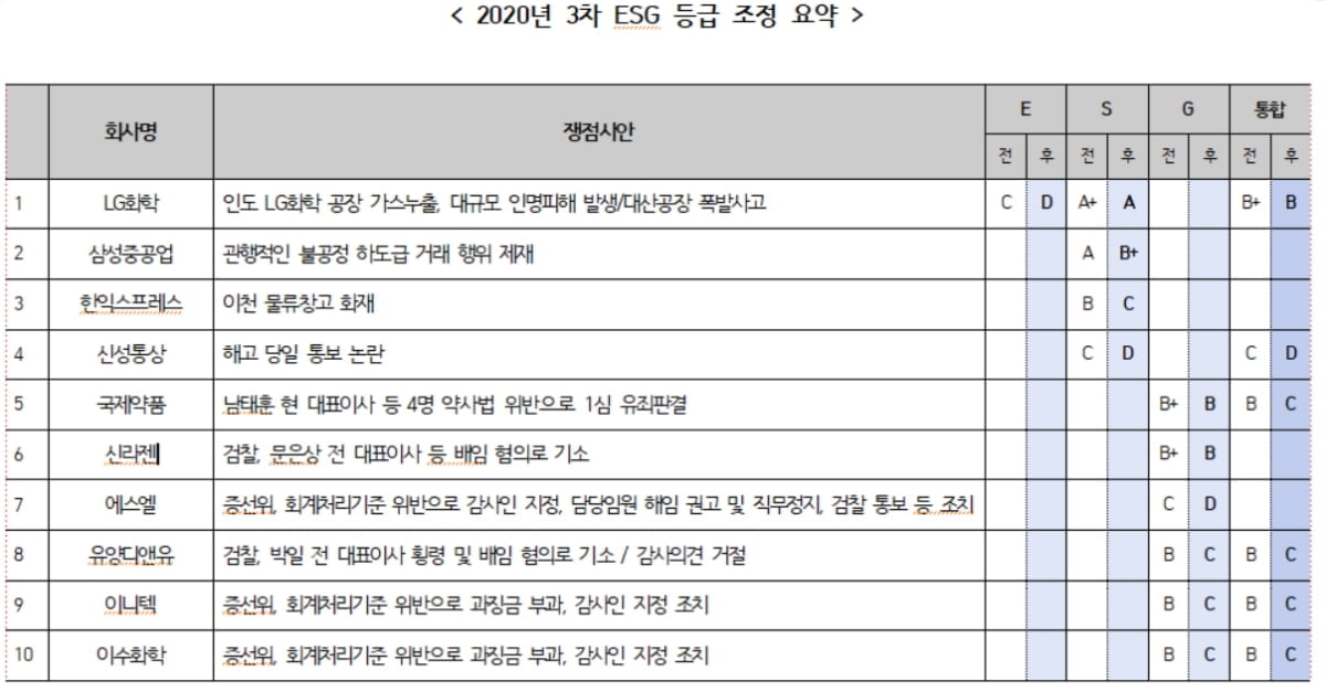 한국기업지배구조원, "LG화학·삼성중공업, ESG 등급 하향"