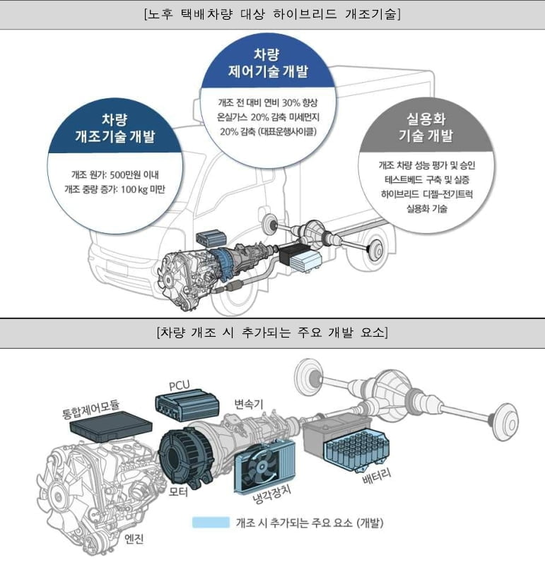 국토교통진흥원, 노후택배화물차‘하이브리드 경유-전기 트럭 개조기술’제주도서 기술 실증