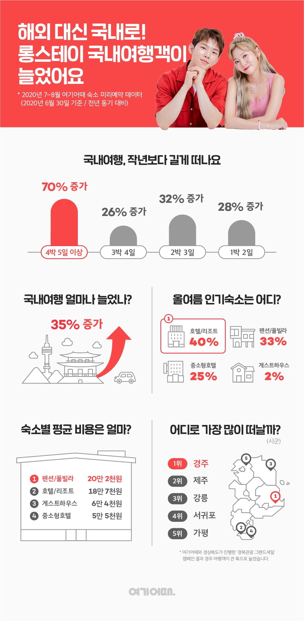 "올여름 `4박 5일` 여행객, 70% 늘었다"…숙소별 평균 비용은?