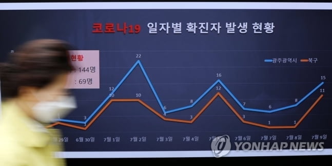 광주 집단감염 진정되나…17일 만에 지역감염 `0명`