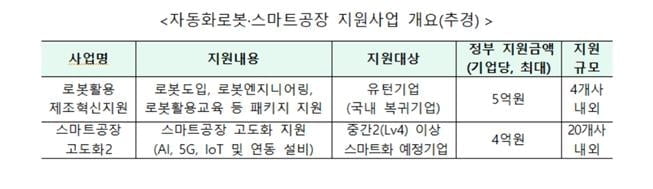 `로봇 자동화· 스마트공장` 구축 유턴기업에 최대 9억 지원