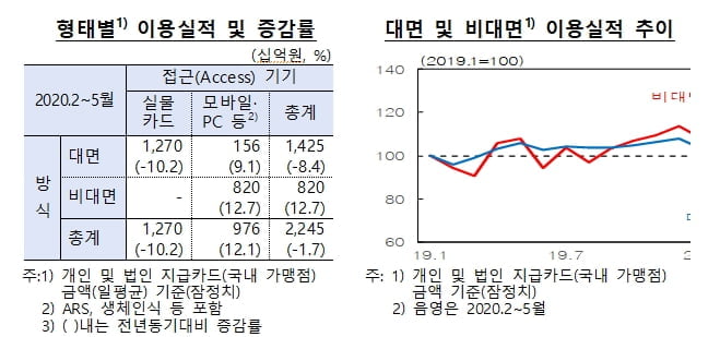 한은, 코로나19로 2~5월 비대면결제 전년比 12.7%↑