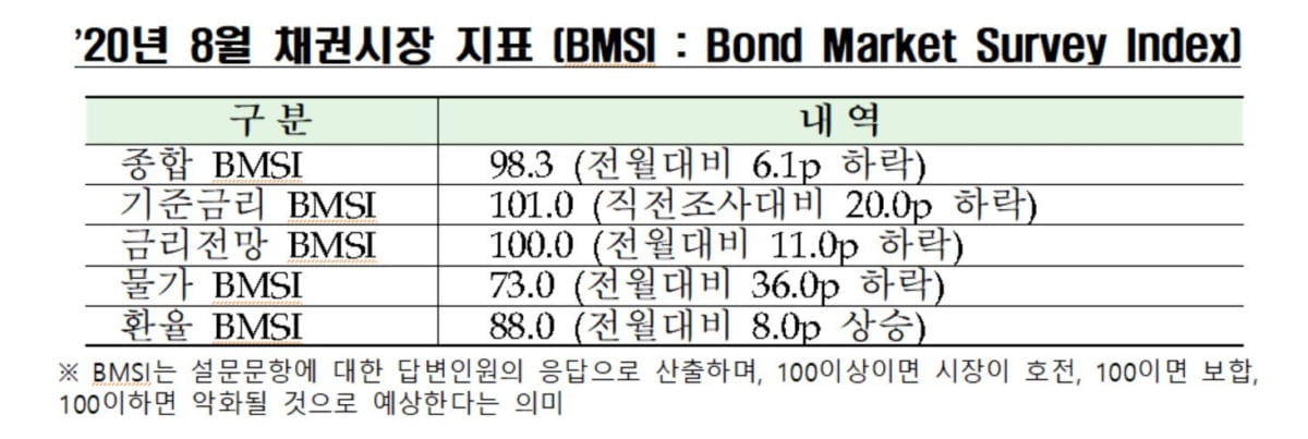 금투협 “채권전문가 99% 7월 기준금리 동결 전망”