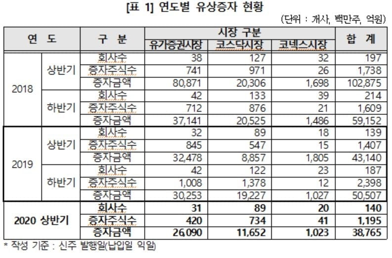 상반기 상장사 유상증자 금액 10.1%↓…3조8,700억원 규모