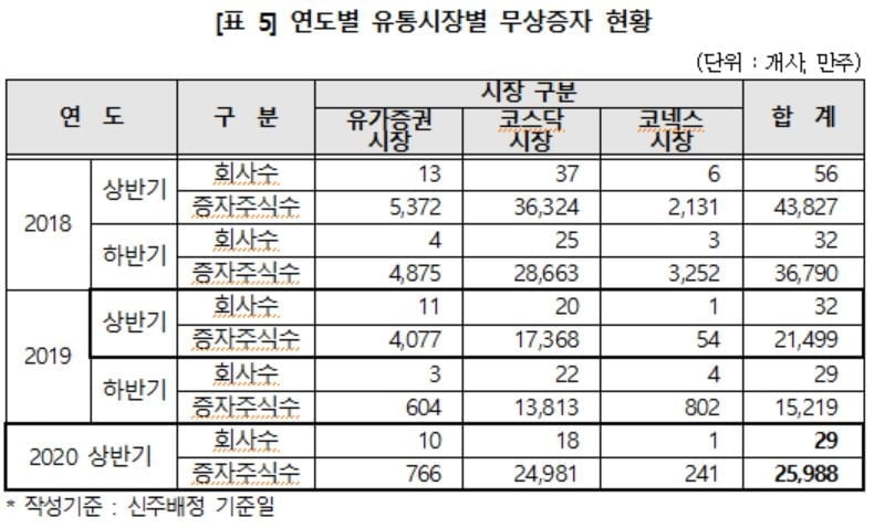 상반기 상장사 유상증자 금액 10.1%↓…3조8,700억원 규모