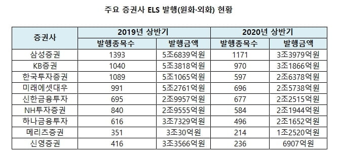 ELS 규제 초읽기…증권업계, `수익원 또 막히나`