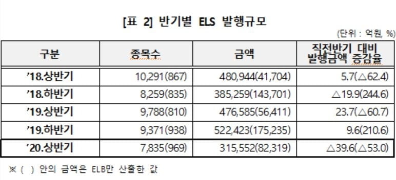 상반기 ELS 발행금액 39%↓…31조5천억원 규모