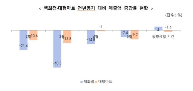 `동행세일` 비대면 판매 259억…전통시장 매출 10.7%↑