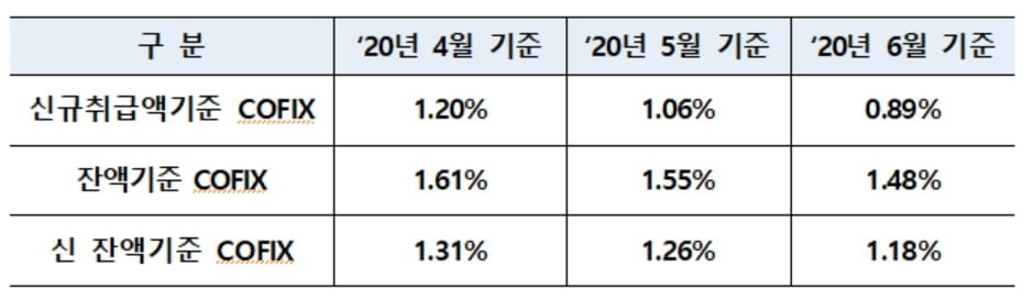 코픽스, 첫 0%대 진입…`사상 최저`