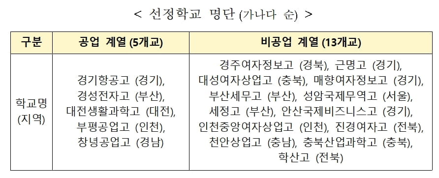 중기부, 중소기업특성화고 18개교 신규 선정…"중기 인력난 해소"