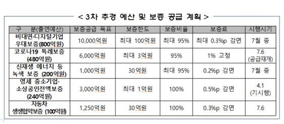 중소기업·소상공인에 3차 추경 2.1조원 수혈