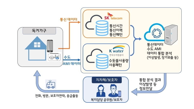 SKT-한국수자원공사, loT 기반 스마트 물관리 위해 맞손