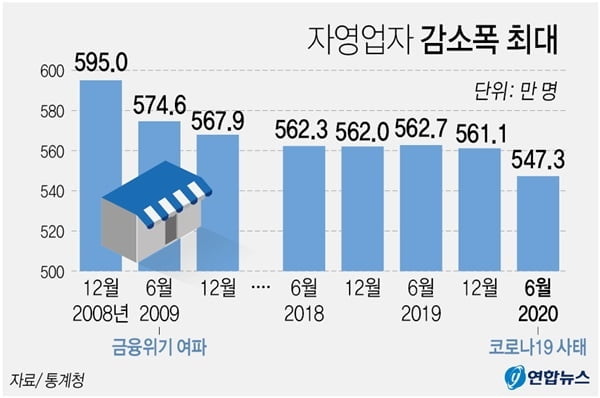 올 상반기 자영업자 14만명 폐업…금융위기후 감소폭 최대