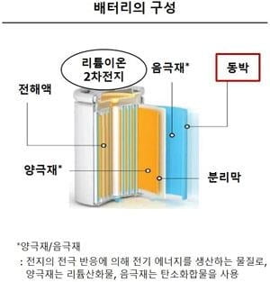 SK, 동박제조 中왓슨에 1천억 추가투자…전기차 배터리 사업 강화