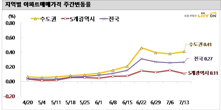 연이은 규제에도 집값 상승세 이어져…서울 아파트 0.63%↑