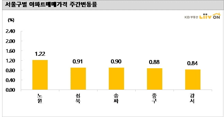 연이은 규제에도 집값 상승세 이어져…서울 아파트 0.63%↑