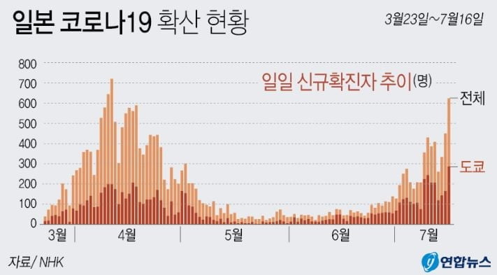 일본 코로나19 신규 확진 578명…"1차 유행 절정기 수준"