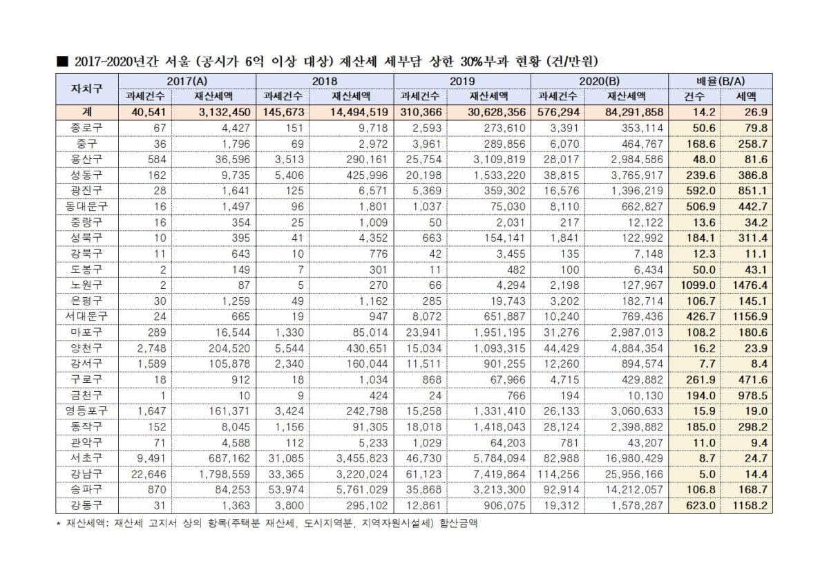 "文정부, 재산세 상한선까지 오른 가구 14.2배↑"