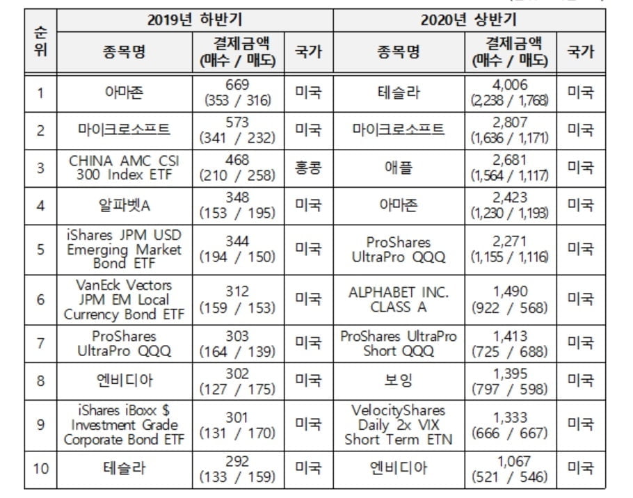 외화주식 결제금액 상위 10종목 (단위=백만 USD)