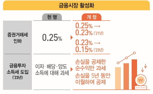 주식 양도세 5천만원까지 공제…거래세 내년부터 인하[2020 세법개정안]