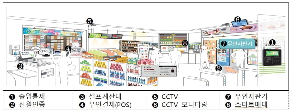 야간에 무인으로 운영되는 동네슈퍼 열린다…`하이브리드형 스마트슈퍼` 추진